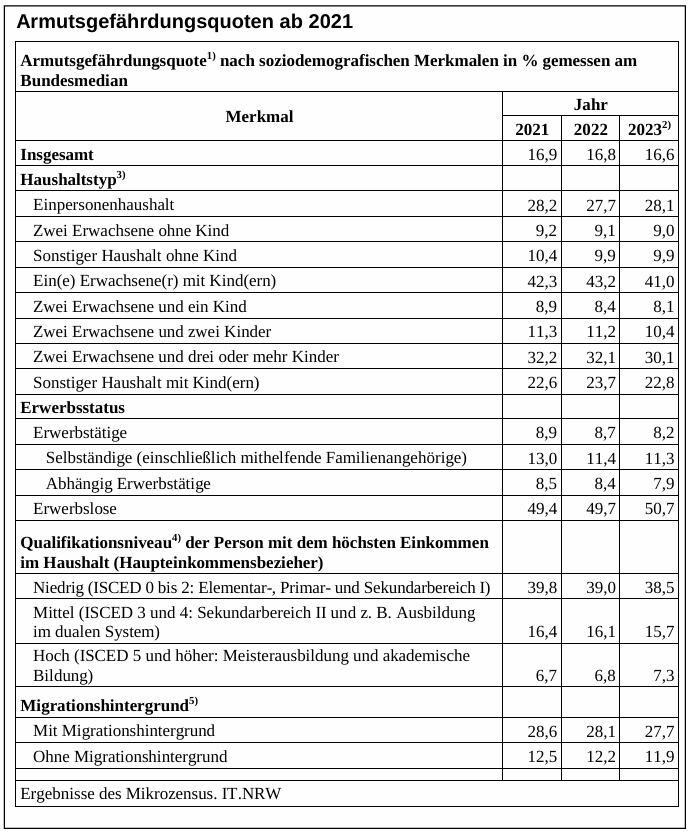 Tabelle: Armutsgefährdungsquoten 2021–2023 nach Haushaltstyp, Erwerbsstatus, Bildungsniveau und Migrationshintergrund (Prozentangaben)